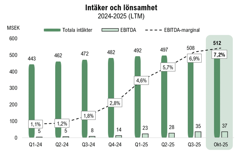 ett diagram med gröna staplar som visar resultat
